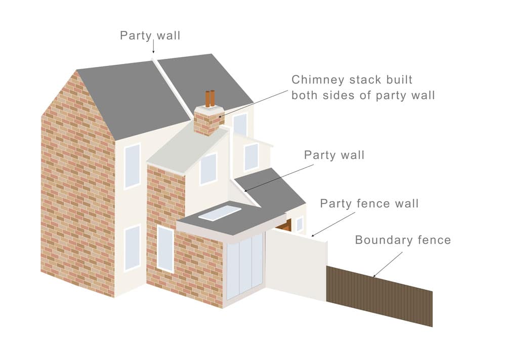 What is a Party Boundary? - Faulkner's Surveyors 1 The Role of Faulkner Surveyors in Party Wall Matters Fleet